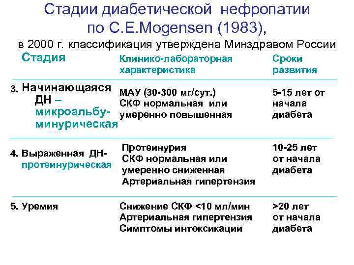 Стадии сахарного диабета