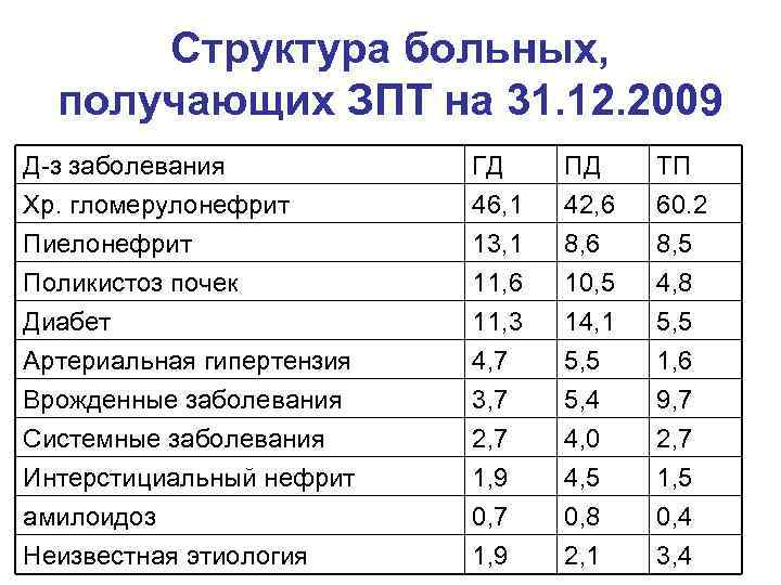  Структура больных, получающих ЗПТ на 31. 12. 2009 Д-з заболевания  ГД ПД