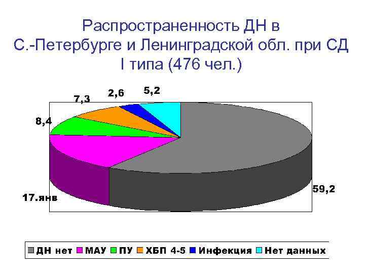   Распространенность ДН в С. -Петербурге и Ленинградской обл. при СД  