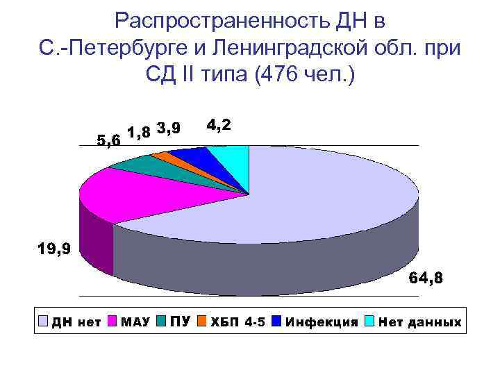   Распространенность ДН в С. -Петербурге и Ленинградской обл. при  СД II