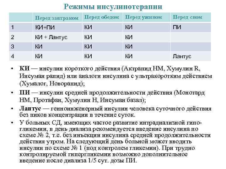    Режимы инсулинотерапии  Перед завтраком  Перед обедом  Перед ужином