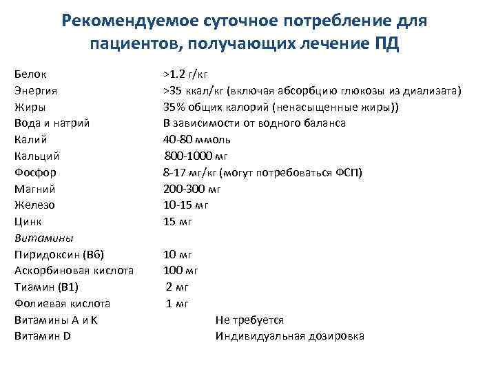  Рекомендуемое суточное потребление для пациентов, получающих лечение ПД Белок >1. 2 г/кг Энергия