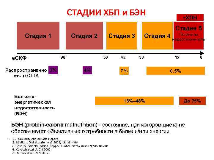  СТАДИИ ХБП и БЭН т. ХПН Стадия 5 Почечная Стадия 1 Стадия 2