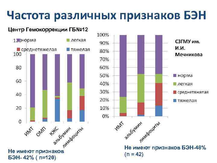 Частота различных признаков БЭН Центр Гемокоррекции ГБ№ 12 Не имеют признаков БЭН-48% Не имеют