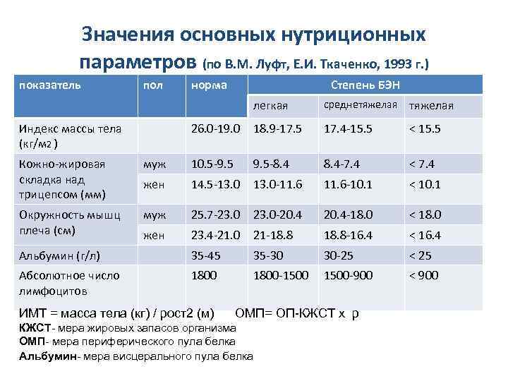  Значения основных нутриционных параметров (по В. М. Луфт, Е. И. Ткаченко, 1993 г.