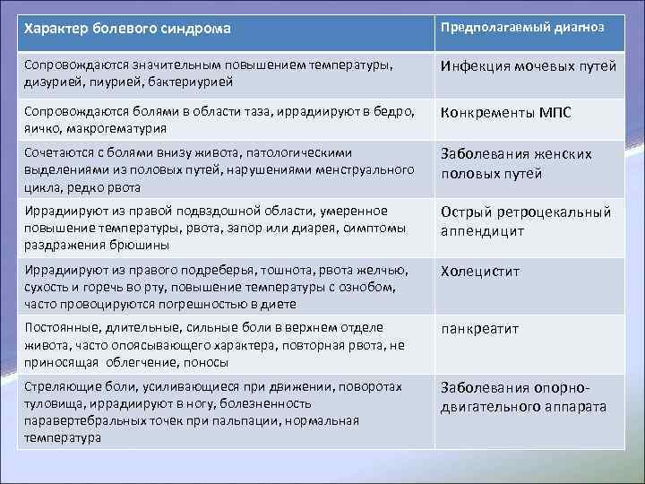 Характер болевого синдрома Предполагаемый диагноз Сопровождаются значительным повышением температуры, Инфекция мочевых путей дизурией, пиурией,