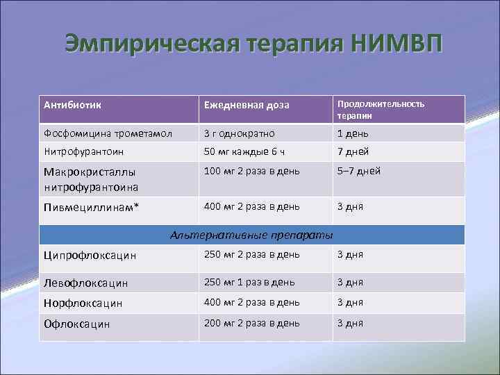  Эмпирическая терапия НИМВП Антибиотик Для эмпирической терапии Ежедневная доза Продолжительность терапии используются бета-лактамы