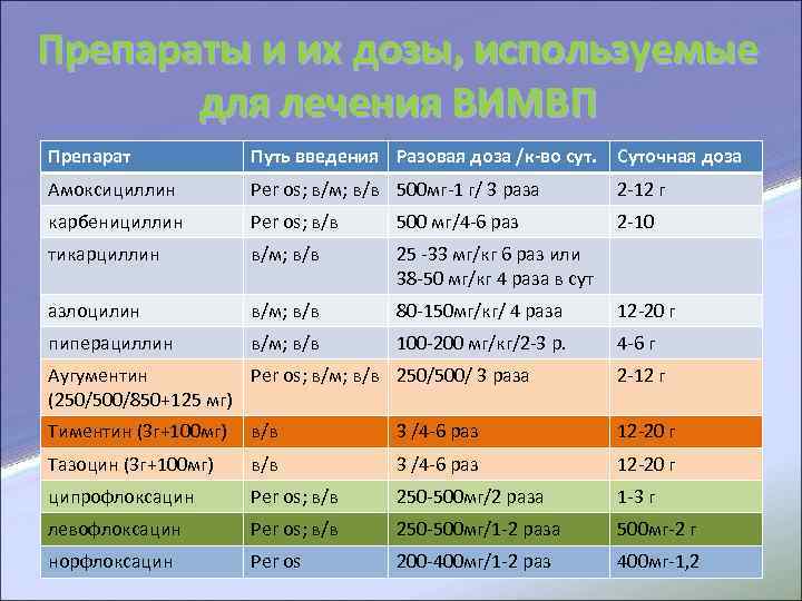 Препараты и их дозы, используемые для лечения ВИМВП Препарат Путь введения Разовая доза /к-во