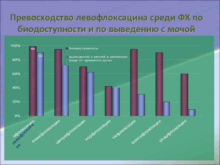 Превосходство левофлоксацина среди ФХ по биодоступности и по выведению с мочой ац кс ло