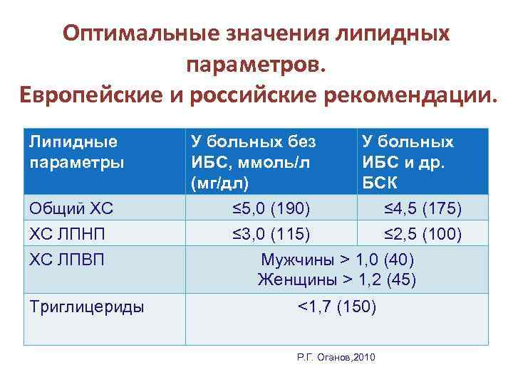   Оптимальные значения липидных    параметров.  Европейские и российские рекомендации.