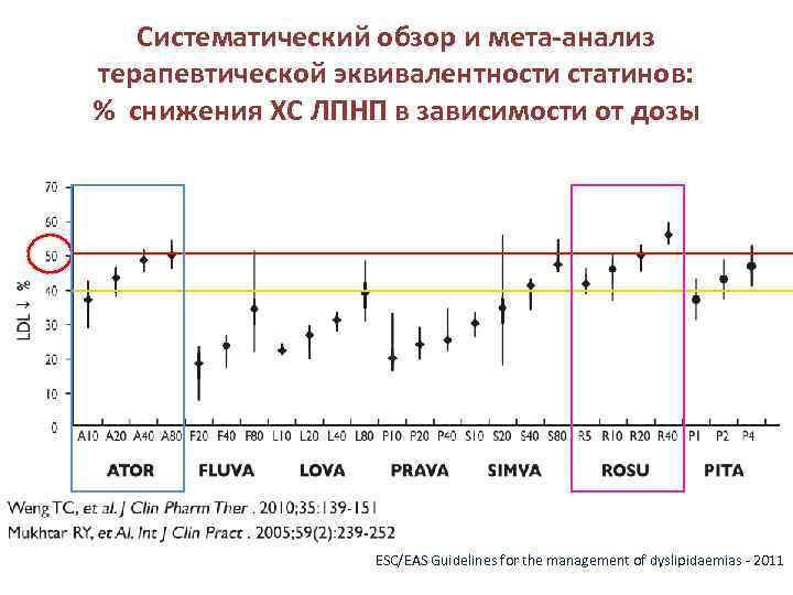   Систематический обзор и мета-анализ терапевтической эквивалентности статинов:  % снижения ХС ЛПНП