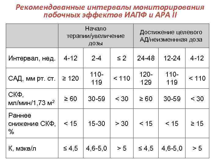  Рекомендованные интервалы мониторирования   побочных эффектов ИАПФ и АРА II  
