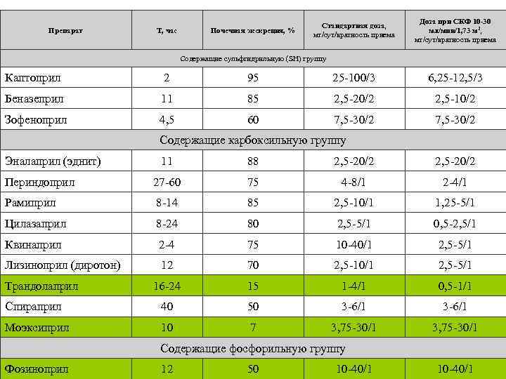  Доза при СКФ 10 -30 Стандартная доза, Препарат Т, час Почечная экскреция, %