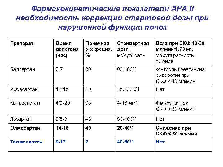  Фармакокинетические показатели АРА II необходимость коррекции стартовой дозы при нарушенной функции почек Препарат