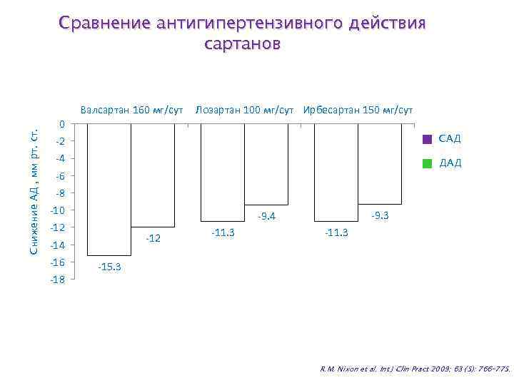  Сравнение антигипертензивного действия сартанов Валсартан 160 мг/сут Лозартан 100 мг/сут Ирбесартан 150 мг/сут