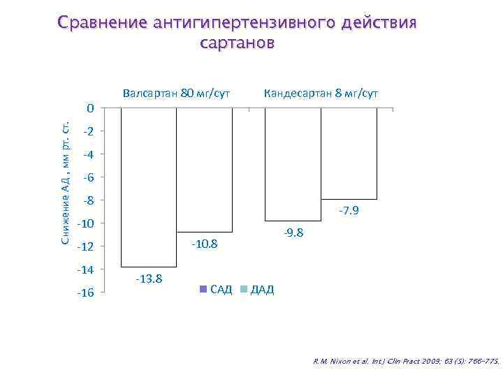 Сравнение антигипертензивного действия сартанов Валсартан 80 мг/сут Кандесартан 8 мг/сут 0 Cнижение АД ,