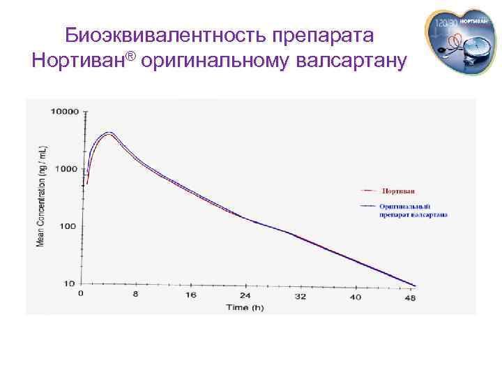  Биоэквивалентность препарата Нортиван® оригинальному валсартану 