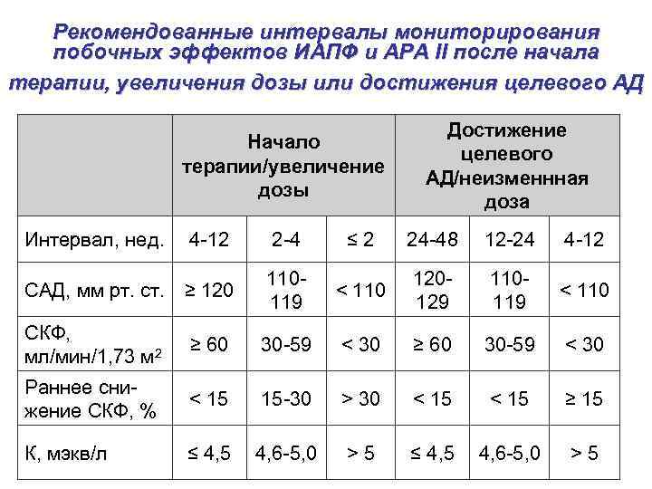  Рекомендованные интервалы мониторирования побочных эффектов ИАПФ и АРА II после начала терапии, увеличения