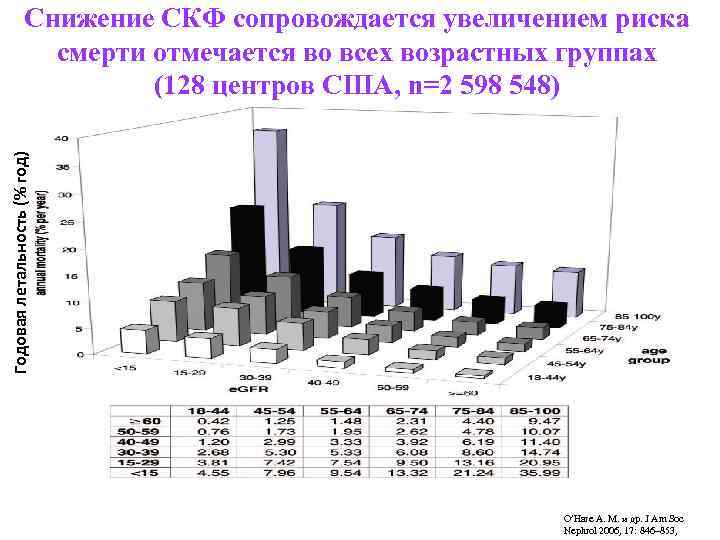  Снижение СКФ сопровождается увеличением риска смерти отмечается во всех возрастных группах (128 центров