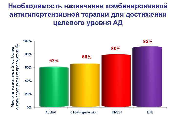 Необходимость назначения комбинированной антигипертензивной терапии для достижения целевого уровня АД антигипертензивных препаратов, % Частота