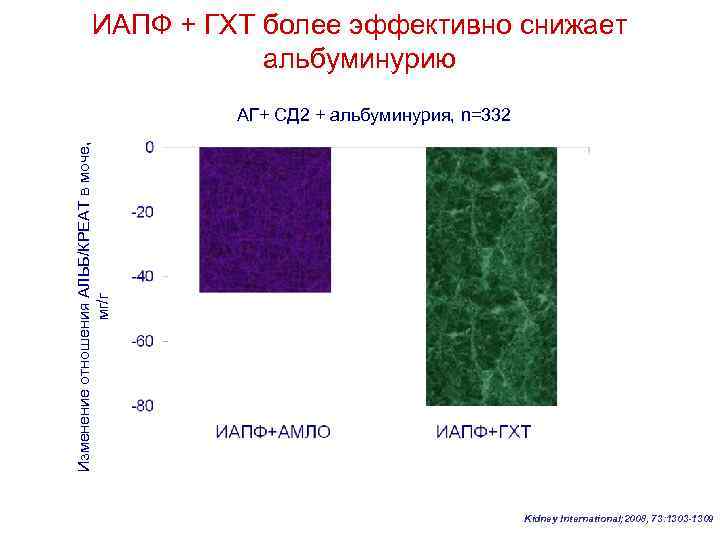  ИАПФ + ГХТ более эффективно снижает альбуминурию АГ+ СД 2 + альбуминурия, n=332