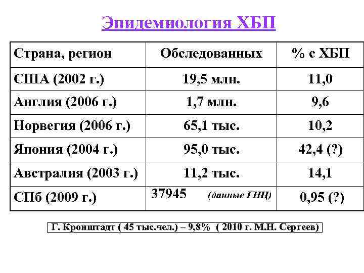  Эпидемиология ХБП Страна, регион Обследованных % с ХБП США (2002 г. ) 19,