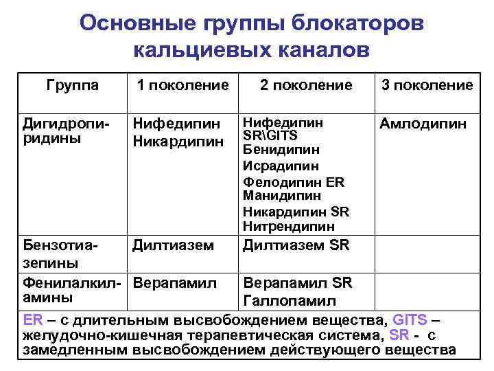  Основные группы блокаторов кальциевых каналов Группа 1 поколение 2 поколение 3 поколение Дигидропи-