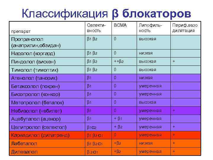  Классификация β блокаторов Селекти- ВСМА Липофиль- Периф. вазо препарат вность дилятация Пропранолол β