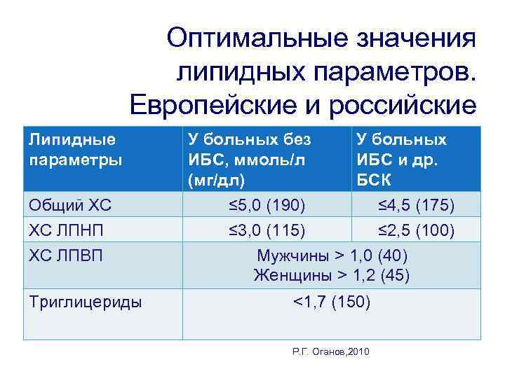  Оптимальные значения липидных параметров. Европейские и российские Липидные рекомендации. У больных без У