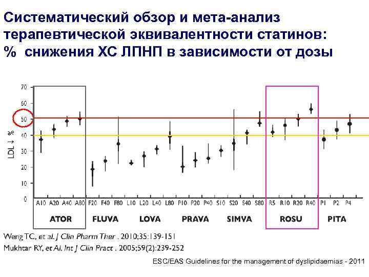 Систематический обзор и мета-анализ терапевтической эквивалентности статинов: % снижения ХС ЛПНП в зависимости от