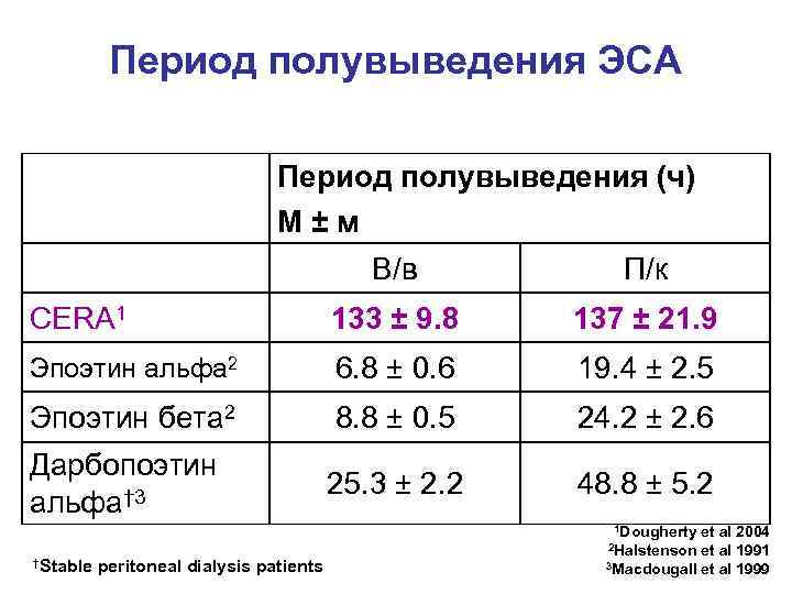  Период полувыведения ЭСА Период полувыведения (ч) M ± м В/в П/к CERA 1