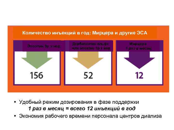  Количество инъекций в год: Мирцера и другие ЭСА Дарбэпоэтин альфа Мирцера Эпоэтин 3