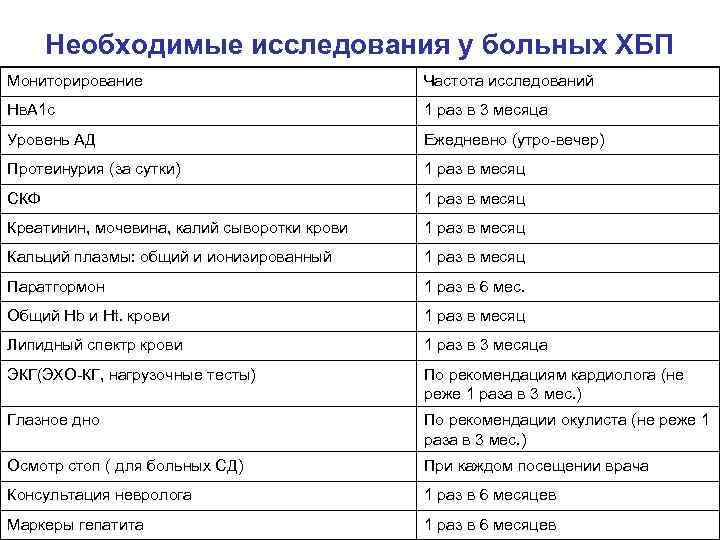  Необходимые исследования у больных ХБП Мониторирование Частота исследований Нв. А 1 с 1