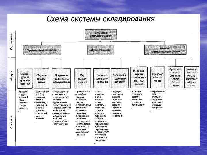 Схема систем складирования