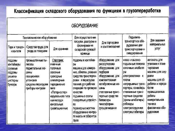 Перспективный план обслуживания складских помещений составляется на