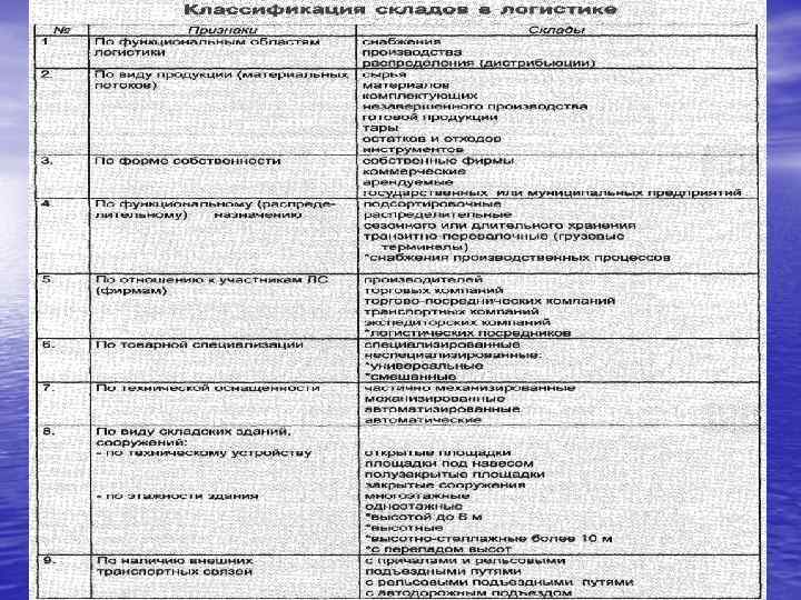 Основные функции склада в логистической системе • Выравнивают интенсивность материальных потоков в соответствии со