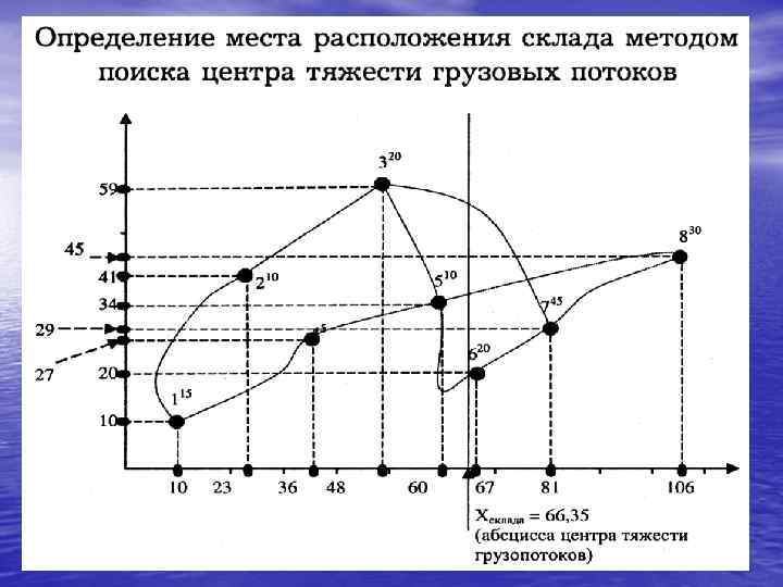 Метод центра тяжести. Определение места склада. Методы определения места расположения складов. Способы определения места расположения склада. Методы определения места расположения распределительного склада.