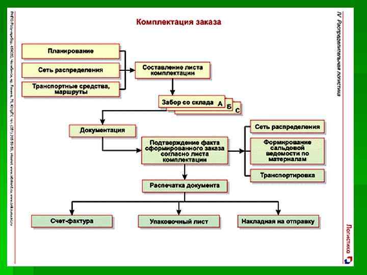  Возможные сочетания основной и совмещаемой   профессий на складе   