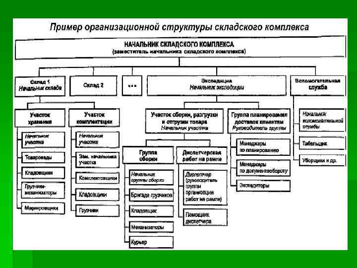 Организационная структура склада схема