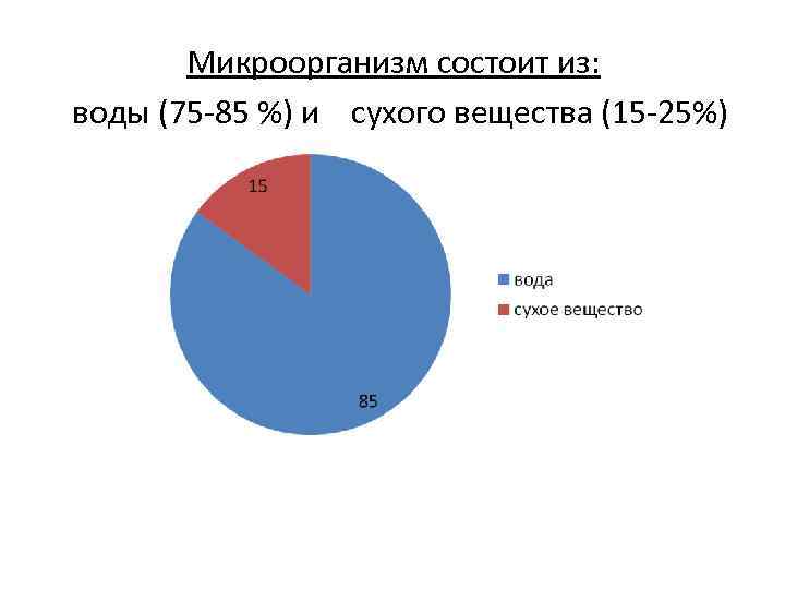    Микроорганизм состоит из: воды (75 -85 %) и  сухого вещества