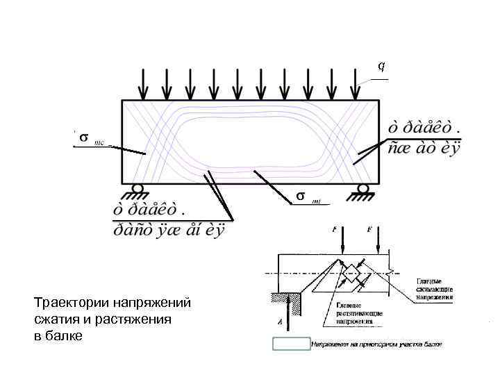  q Траектории напряжений сжатия и растяжения в балке 