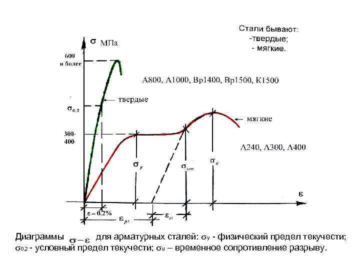 Диаграммы для арматурных сталей: у - физический предел текучести; 0, 2 - условный предел