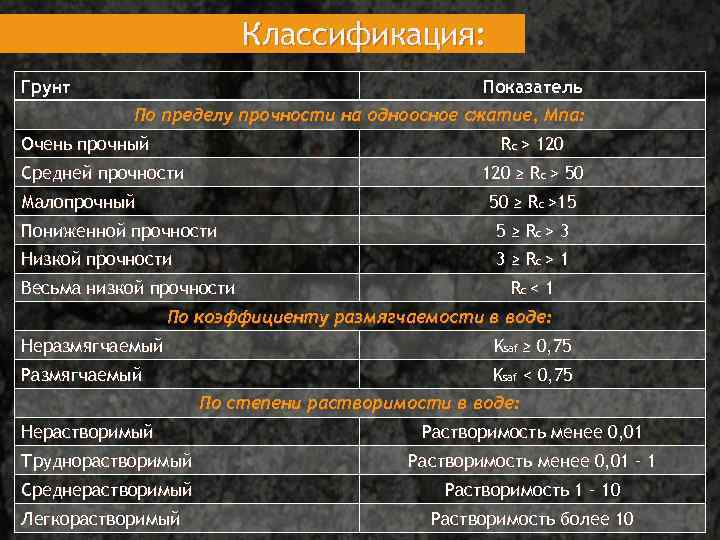  Классификация: Грунт Показатель По пределу прочности на одноосное сжатие, Мпа: Очень прочный Rc