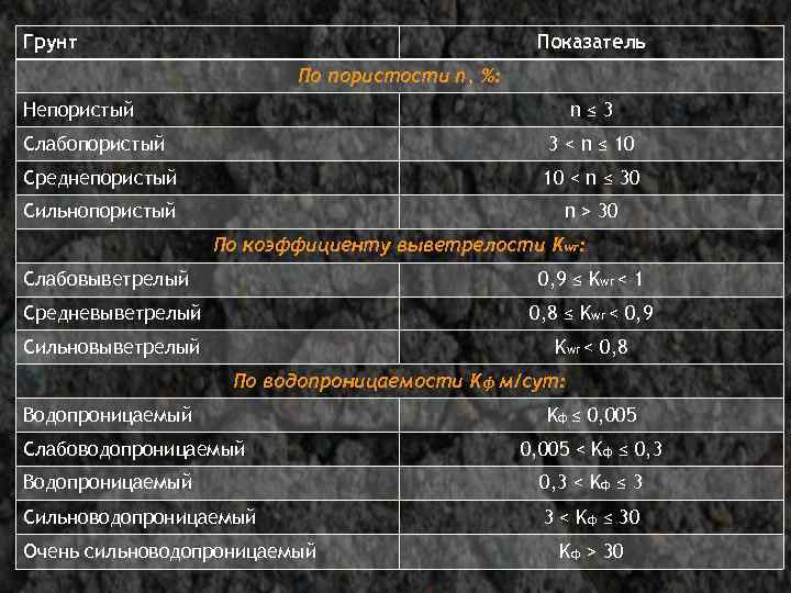 Грунт Показатель По пористости n, %: Непористый n≤ 3 Слабопористый 3 < n ≤