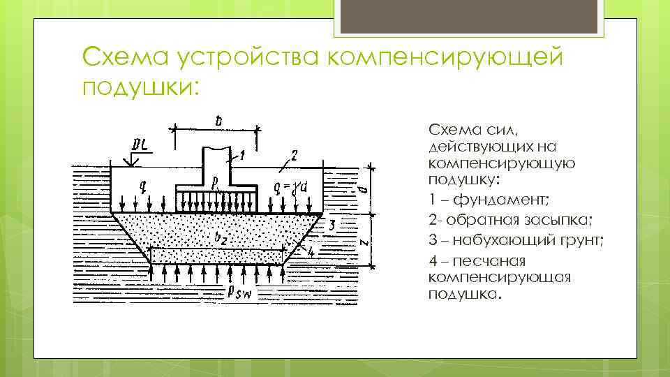 Схема устройства компенсирующей подушки: Схема сил, действующих на компенсирующую подушку: 1 – фундамент; 2