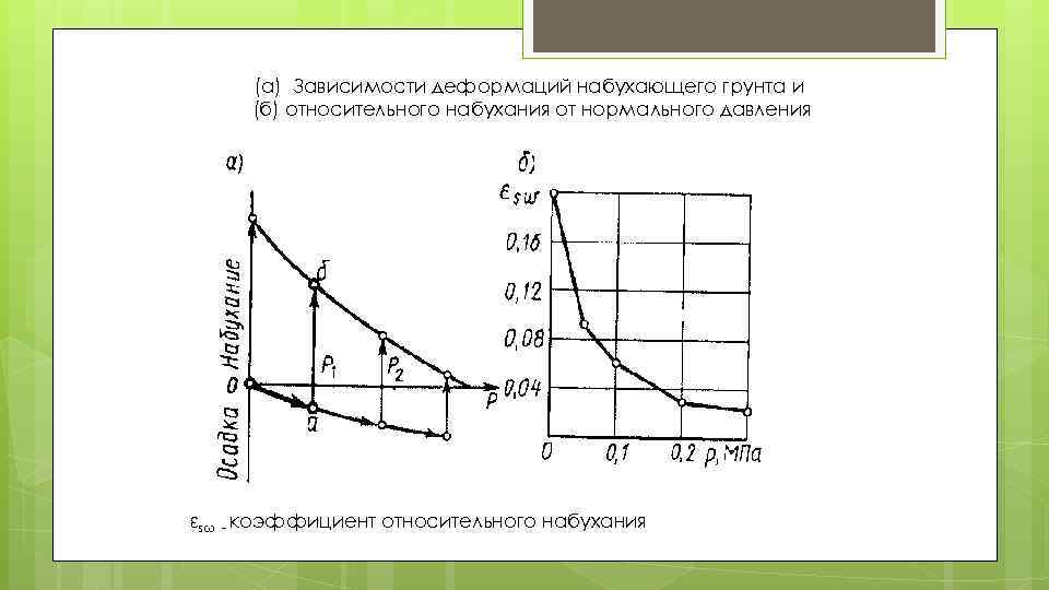  (а) Зависимости деформаций набухающего грунта и (б) относительного набухания от нормального давления εsω