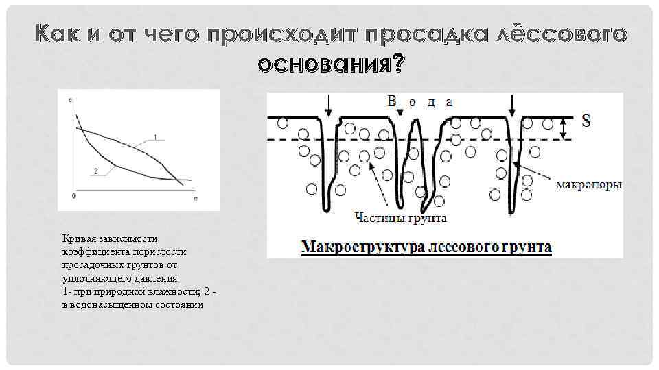Как и от чего происходит просадка лёссового   основания?  Кривая зависимости коэффициента