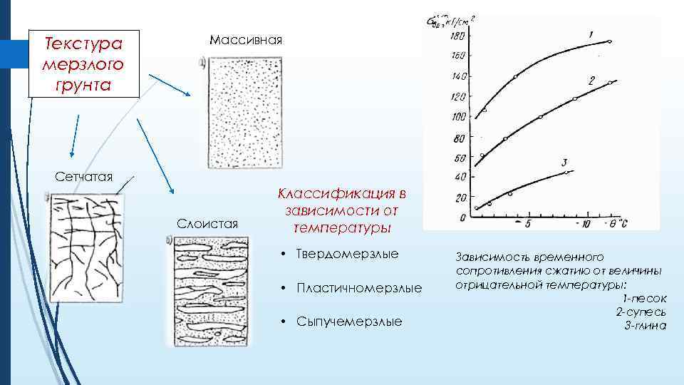 Карта мерзлых грунтов