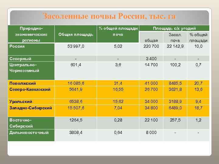    Засоленные почвы России, тыс. га Природно-     %