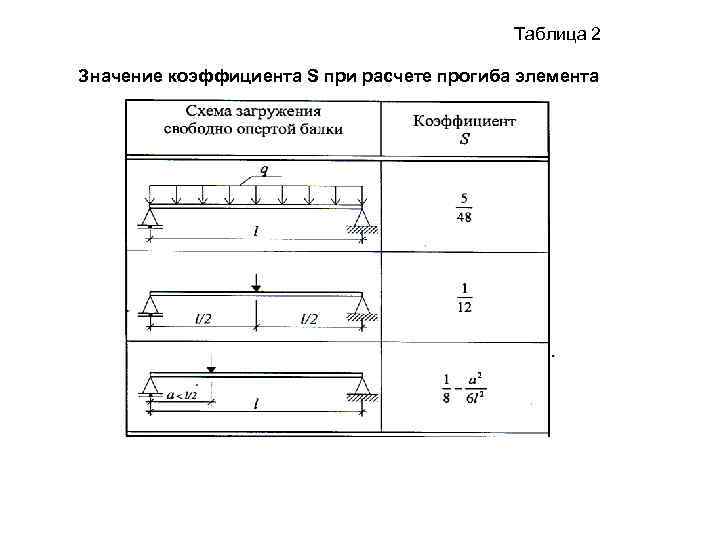  Таблица 2 Значение коэффициента S при расчете прогиба элемента 